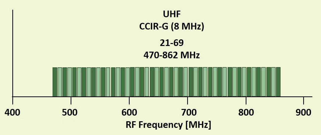 Skaitmenines TV UHF bangų spektras (grafikas)